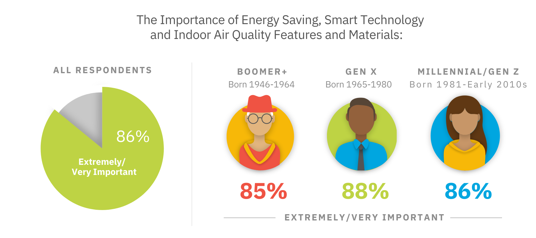 At Tri Pointe Homes©, our ongoing commitment to evolve our LivingSmart® program includes research efforts to assess trending consumer demands.