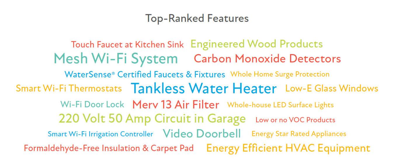 Top-ranked features of our LivingSmart® program based on feedback from home shoppers.